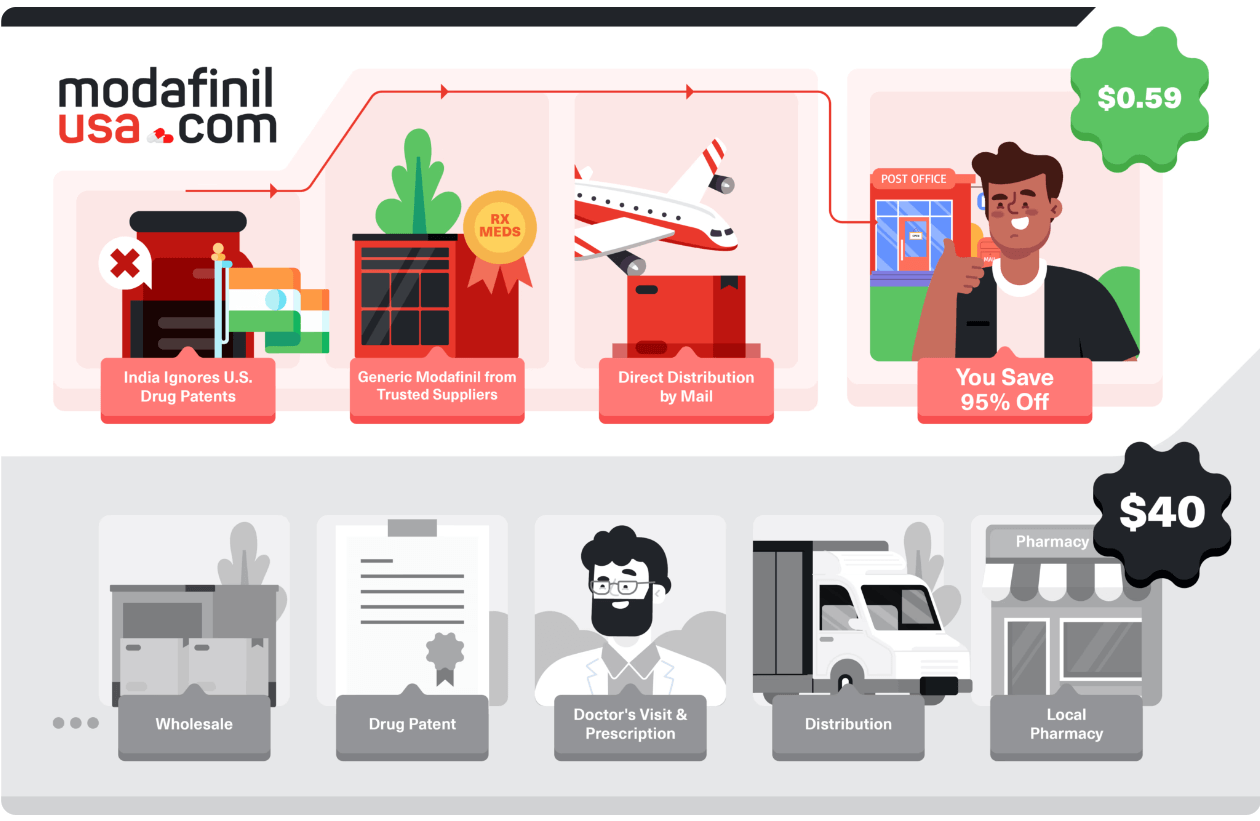 ModafinilUSA Operating Principles - Modafinil.org ModafinilUSA Operating Principles